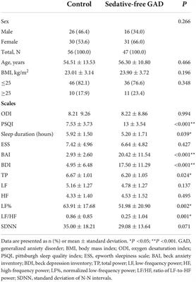 Prevalence and effects of sleep-disordered breathing on middle-aged patients with sedative-free generalized anxiety disorder: A prospective case-control study